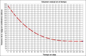 Retención de agua y recuperación vesical