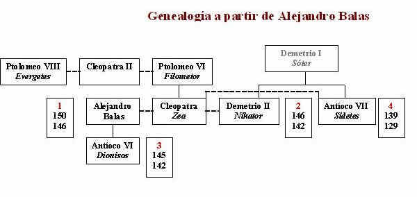 El Imperio Seleúcida 16 bajo Alejandro Balas y Demetrio II Nikátor
