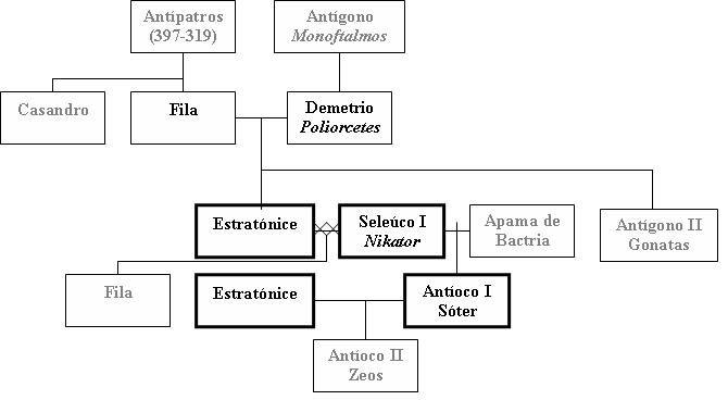 El Imperio Seleúcida 3 bajo Antioco I Sóter 
